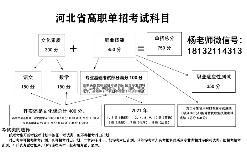 河北省單招考試科目及分數