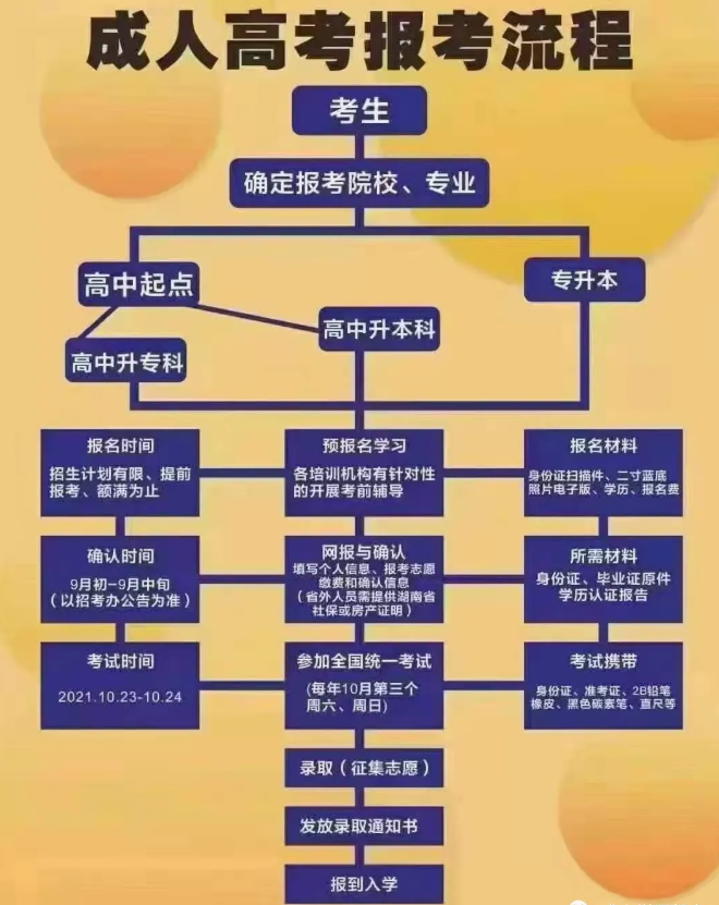 報名成考的注意啦！2021年成考報名實行線上審核確認(rèn)信息！