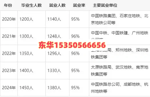 石家莊東華鐵路學校學生就業問題