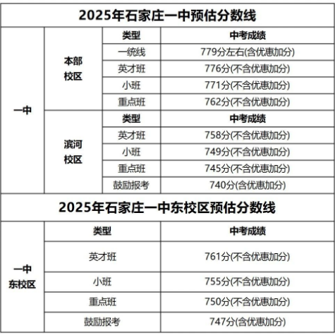 石家莊42中、24中、27中、15中、1中系、2中系、正中、精英、等近30所高中分數線及收費標準！