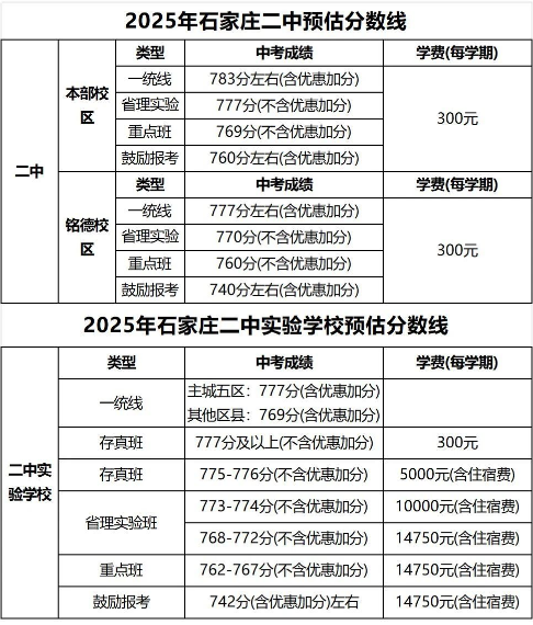石家莊42中、24中、27中、15中、1中系、2中系、正中、精英、等近30所高中分數線及收費標準！