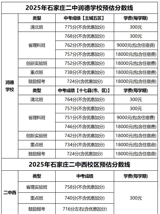 石家莊42中、24中、27中、15中、1中系、2中系、正中、精英、等近30所高中分數線及收費標準！