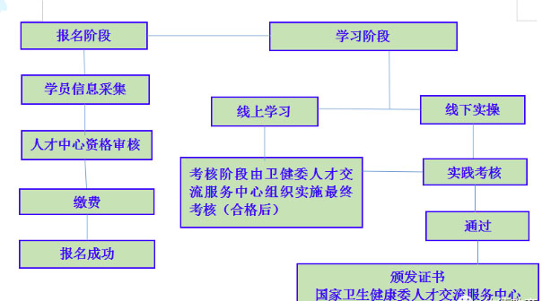 石家莊醫療護理員證書怎么考